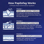Papilofag - Wart Remover